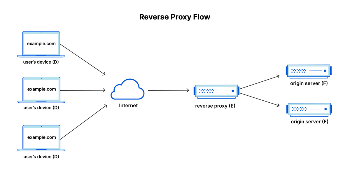 Reverse Proxy ile Sunucu Güvenliğinizi Artırmanın 5 Çarpıcı Avantajı En İyi Gönderiler Editörün Seçimi Sanal Sunucu VDS Sunucu Web Hosting 