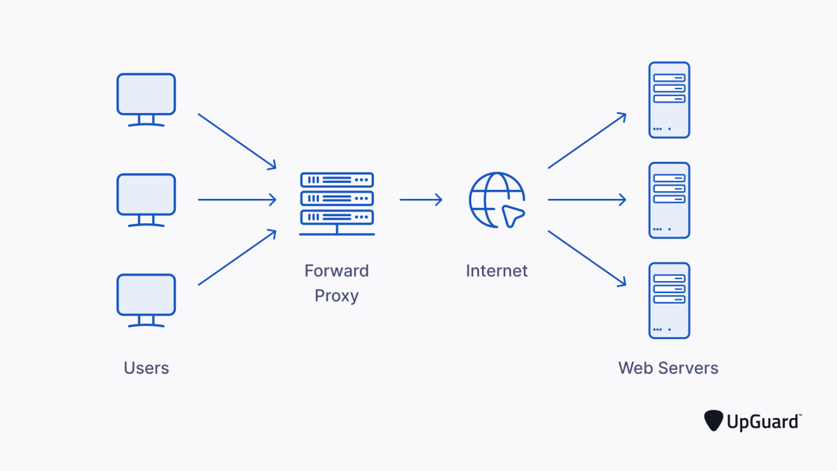 Reverse Proxy ile Sunucu Güvenliğinizi Artırmanın 5 Çarpıcı Avantajı En İyi Gönderiler Editörün Seçimi Sanal Sunucu VDS Sunucu Web Hosting 