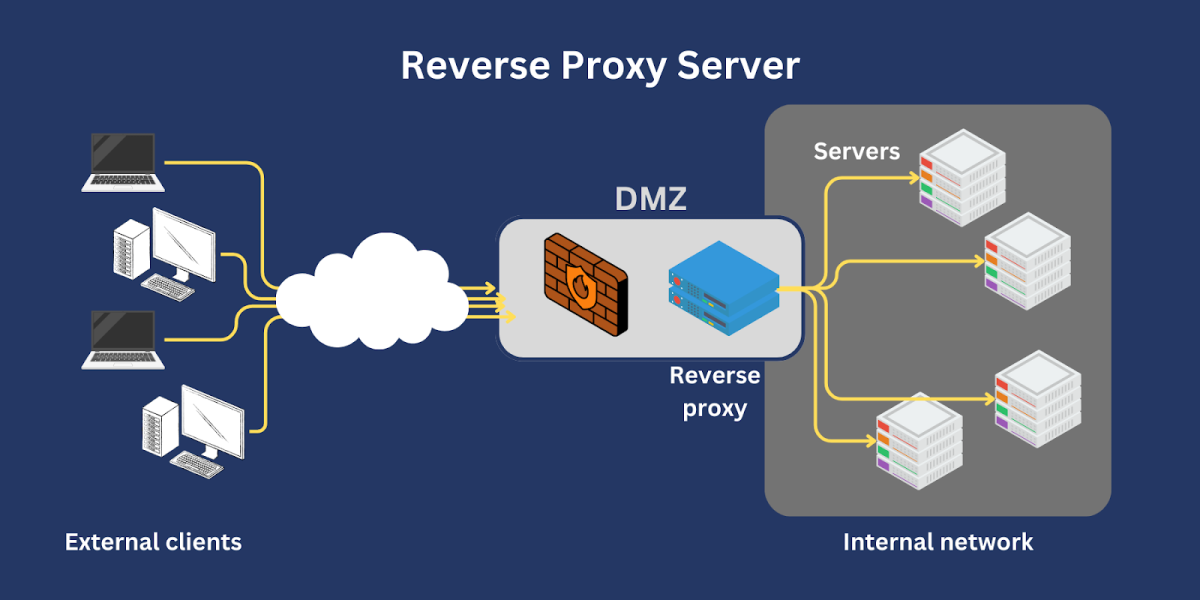 Reverse Proxy ile Sunucu Güvenliğinizi Artırmanın 5 Çarpıcı Avantajı En İyi Gönderiler Editörün Seçimi Sanal Sunucu VDS Sunucu Web Hosting 