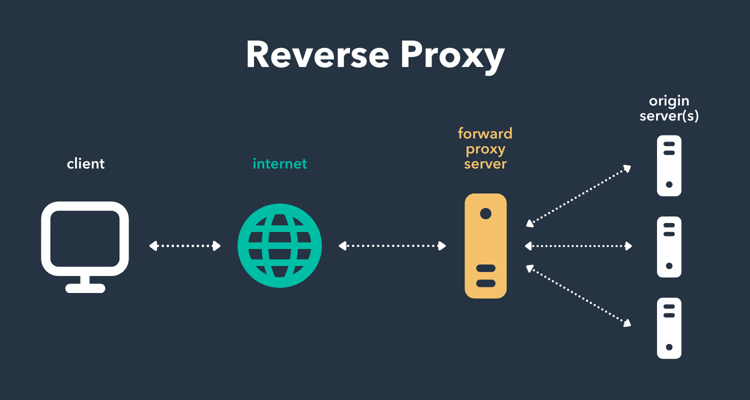 Reverse Proxy ile Sunucu Güvenliğinizi Artırmanın 5 Çarpıcı Avantajı En İyi Gönderiler Editörün Seçimi Sanal Sunucu VDS Sunucu Web Hosting 