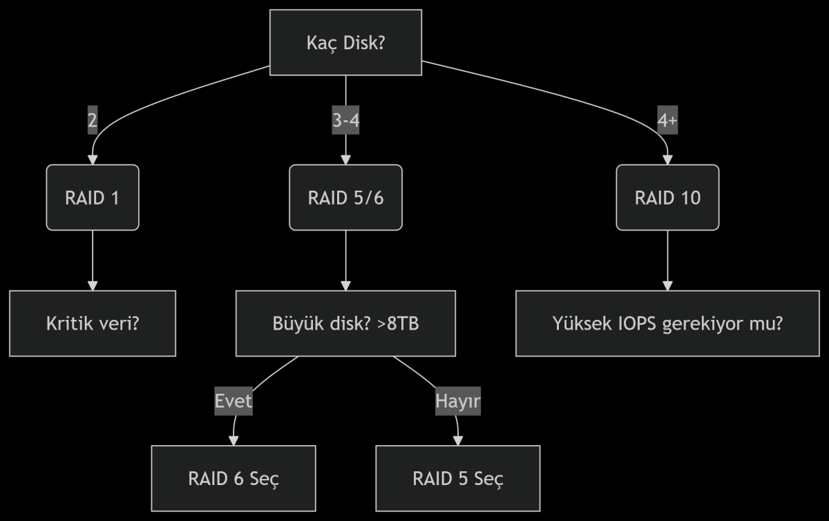 Dedicated Sunucu İçin RAID Yapılandırmaları: Hangi RAID Türü Daha Güvenli? Bugünün Seçilenleri Editörün Seçimi En İyi Gönderiler Genel İnternet Kategorize Edilmemiş Kurumsal Hosting Sanal Sunucu VDS Sunucu Web Hosting 