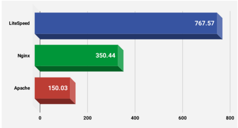 Litespeed, Apache ve Nginx: En Hızlı Web Sunucusu