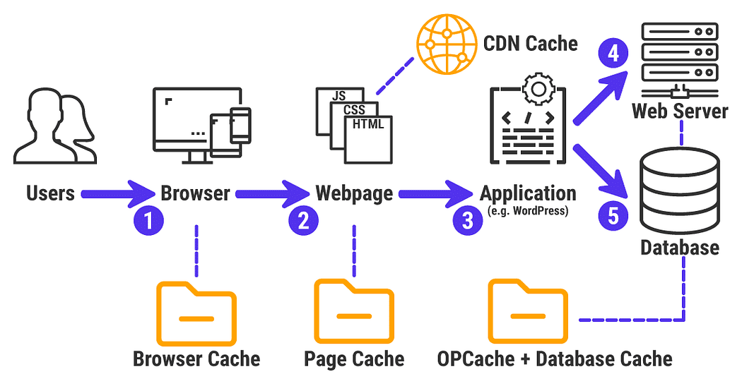 Web Hosting’de Cache Kullanımı: Hangi Önbellekleme Teknolojisi Daha Verimli? Bugünün Seçilenleri Editörün Seçimi En İyi Gönderiler İnternet VDS Sunucu Web Hosting 