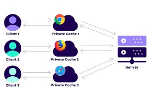 Web Hosting’de Cache Kullanımı: Hangi Önbellekleme Teknolojisi Daha Verimli? Bugünün Seçilenleri Editörün Seçimi En İyi Gönderiler İnternet VDS Sunucu Web Hosting 