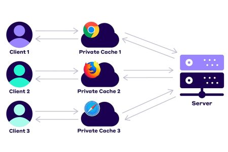 Web Hosting’de Cache Kullanımı: Hangi Önbellekleme Teknolojisi Daha Verimli? Bugünün Seçilenleri Editörün Seçimi En İyi Gönderiler İnternet VDS Sunucu Web Hosting 